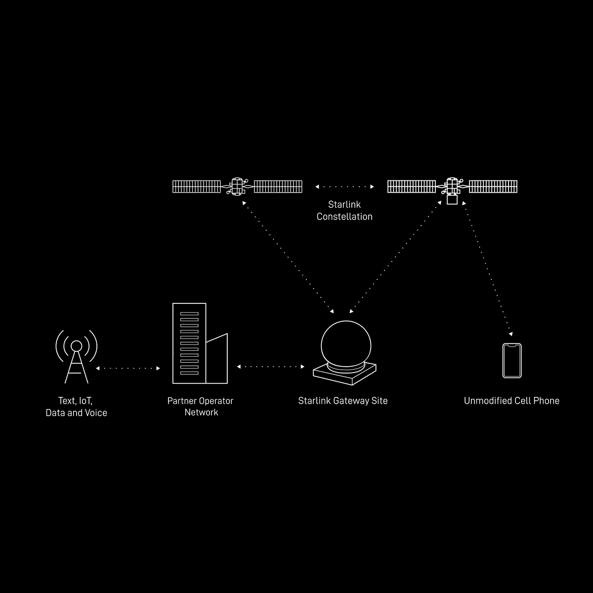 Direct to phone starlink